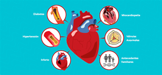 Facteurs de risque d'insuffisance cardiaque